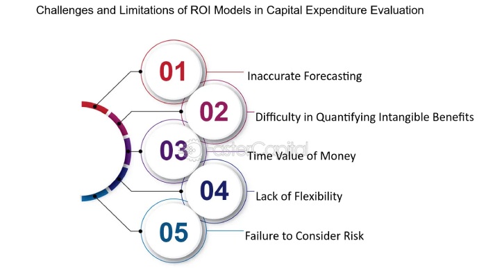 Absence Of Transparent ROI On Foresight Expenditure